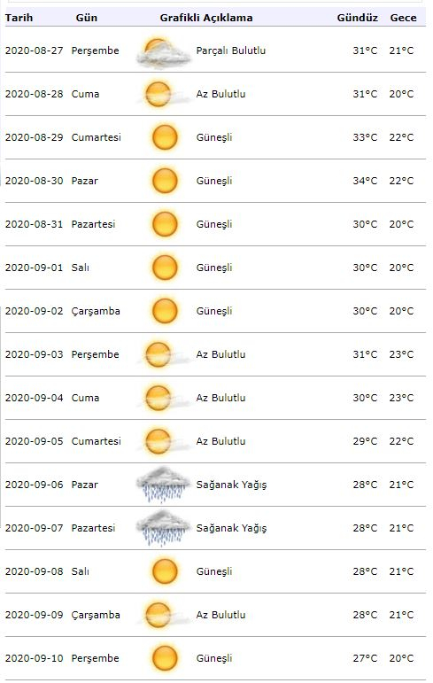 Alerte météo météorologique! Quel temps fera-t-il à Istanbul le 1er septembre?