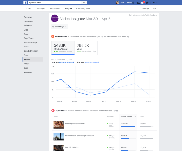Facebook a déployé un certain nombre d'améliorations aux mesures vidéo dans Page Insights, telles que la possibilité de suivre les minutes vues sur toutes les vidéos d'une page.