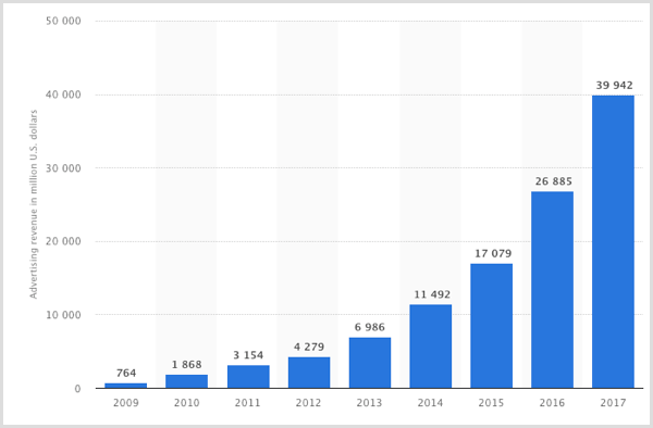 Tableau Statista des revenus publicitaires Facebook de 2009 à 2017.
