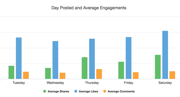 Exemple de Facebook Analyzer montrant les meilleurs moments pour publier du contenu lié à un mot-clé spécifique.