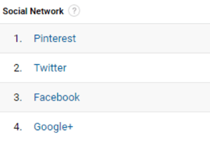 Google Analytics vous aide à trouver vos principaux réseaux sociaux référents.