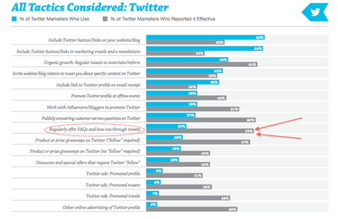 graphique des tactiques Twitter