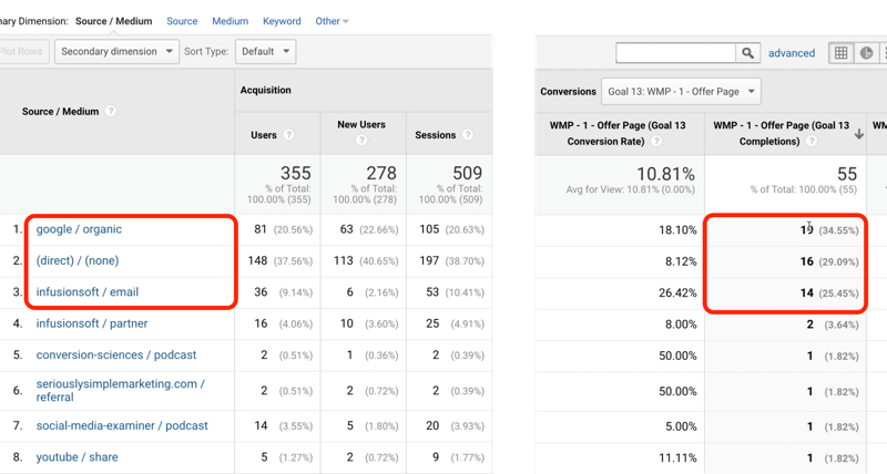 exemple de trafic de l'objectif 13 de google analytics avec google / organice, direct / aucun et infusionsoft / email identifié avec respectivement 19, 16 et 14 sur 55 objectifs atteints au total