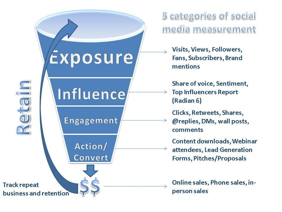 4 façons de mesurer les médias sociaux et leur impact sur votre marque: Social Media Examiner