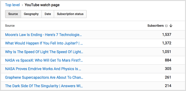 Page de lecture des abonnés YouTube Analytics