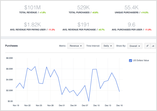 Facebook Analytics affiche les données pour les achats
