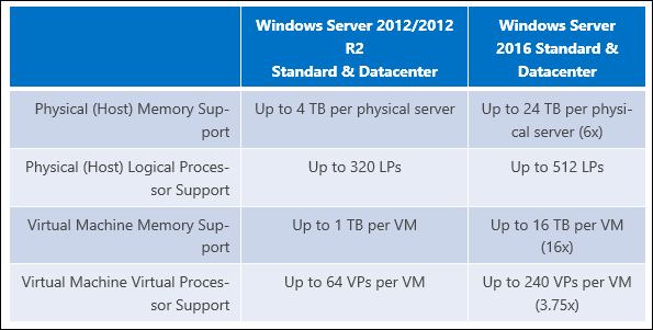 Microsoft augmente la limite de RAM dans Windows Server 2016 à 24 To