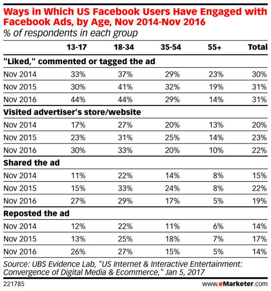 La génération Y s'intéresse davantage aux publicités Facebook au fil du temps.