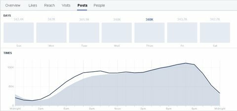 graphique d'audience facebook insights