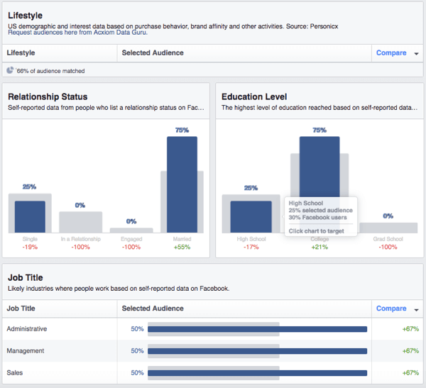 Afficher une ventilation des données démographiques personnalisées de l'audience Facebook.