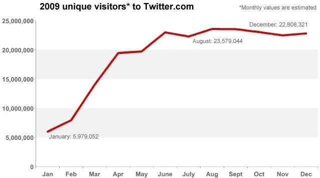 7 raisons de ne pas mettre tous vos œufs dans le panier Twitter: Social Media Examiner