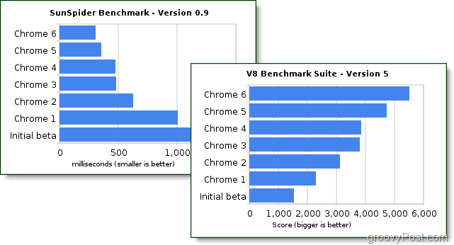 benchmarks de performance google chrome 6