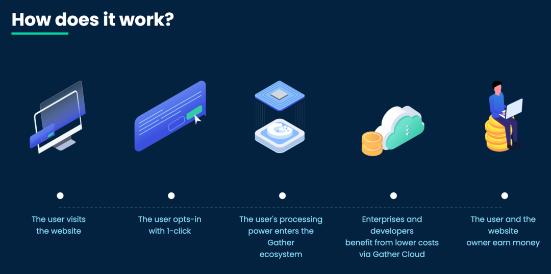 image de la technologie Gather Network « Comment ça marche? » page
