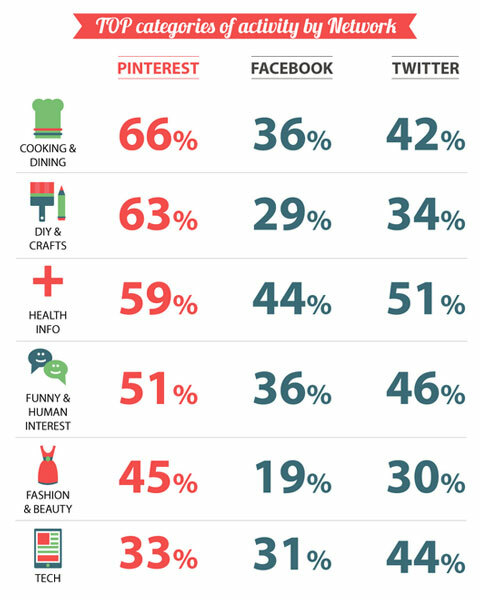 infographie des médias sociaux mediabistro
