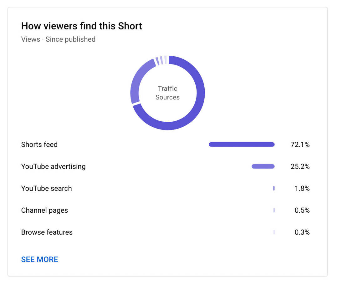 comment-voir-youtube-shorts-atteindre-onglet-analytics-comment-les-spectateurs-trouvent-ce-post-exemple-9