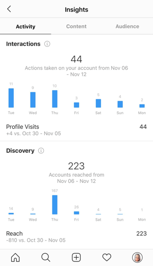 Exemple d'informations Instagram montrant les données de l'onglet Activité.