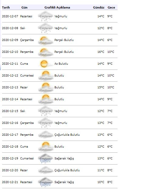 Quel temps fera-t-il à Istanbul le 9 décembre? La météorologie a de nouveau mis en garde: de fortes averses