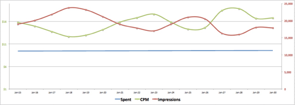 publicités facebook cpm vs impressions