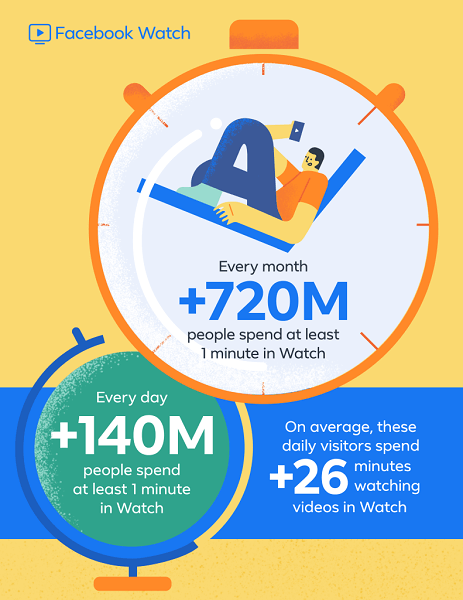 Facebook rapporte que Facebook Watch, qui a fait ses débuts dans le monde il y a moins d'un an, compte désormais plus de 720 millions d'utilisateurs par mois et 140 millions d'utilisateurs quotidiens passent au moins une minute sur Watch.