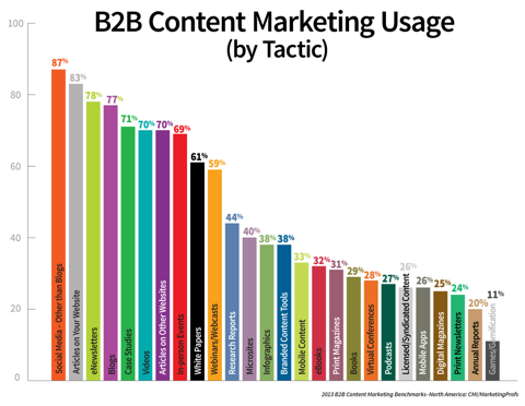 Utilisation du marketing de contenu b2b