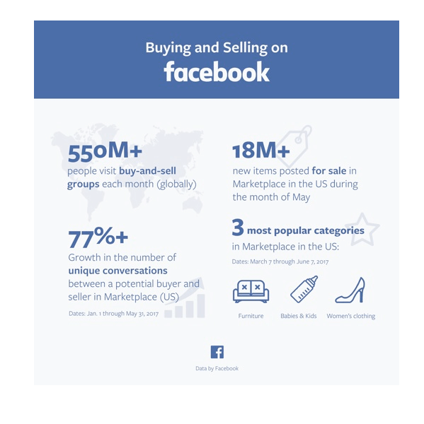 Facebook a publié plusieurs statistiques sur Marketplace.