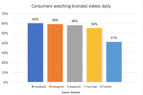 Selon une étude Animoto, 55% des consommateurs regardent quotidiennement des vidéos de marque sur YouTube.