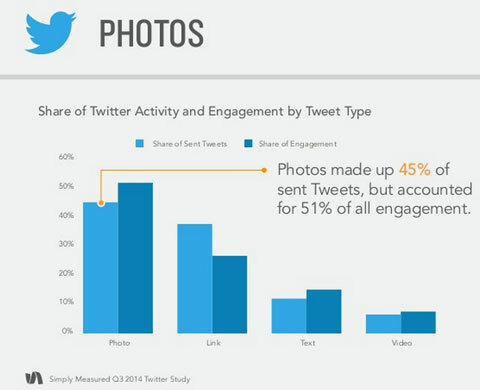 données d'engagement de tweet photo mesurées simplement