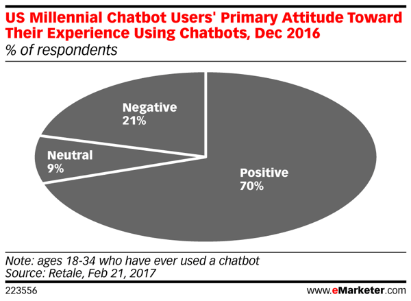 Soixante-dix pour cent des Millennials qui ont utilisé des chatbots rapportent une expérience positive.