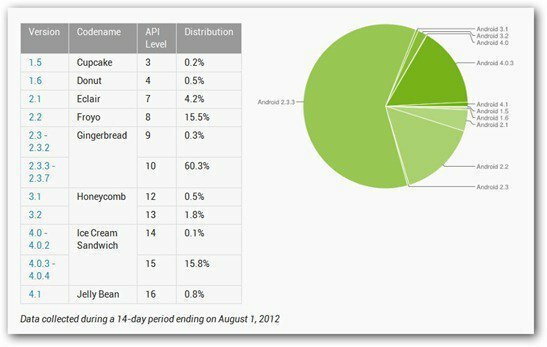 Android Ice Cream Sandwich Nombre d'utilisateurs en croissance
