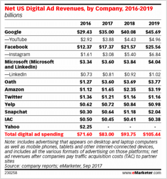 Graphique eMarketer montrant les revenus publicitaires numériques aux États-Unis par entreprise 2016-2019.
