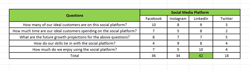 Stratégie de marketing des médias sociaux; Représentation visuelle sur une feuille de calcul de la façon dont une carte de pointage de plate-forme de médias sociaux que vous utilisez pour vous aider identifier dans quelle plateforme sociale vous devriez investir 70% de vos efforts et quelles plateformes devraient prendre 30% autres.