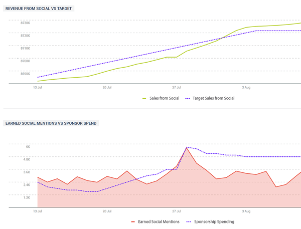 Exemple de deux graphiques Talkwalker montrant les revenus générés par les mentions sociales.