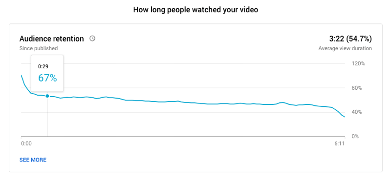exemple de graphique de fidélisation de l'audience de la vidéo youtube montrant la durée pendant laquelle les internautes ont regardé la vidéo, avec 67% de la visionnage toujours à la: 29 secondes et une durée moyenne de vue de 3:22 pour une longue vidéo de 6:11