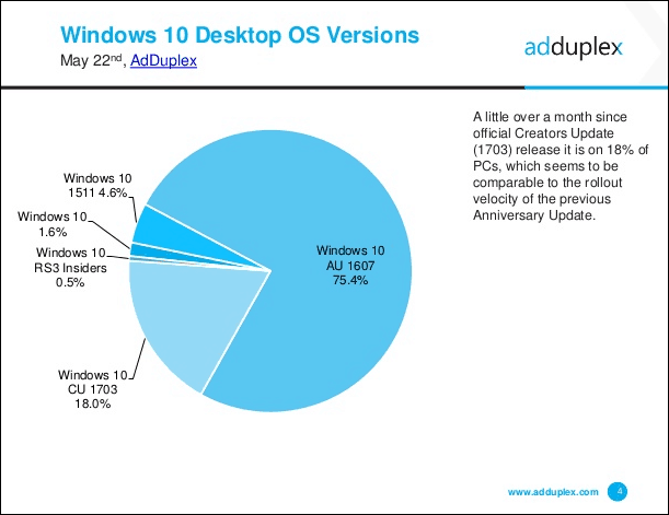 Microsoft publie la mise à jour cumulative Windows 10 KB4020102