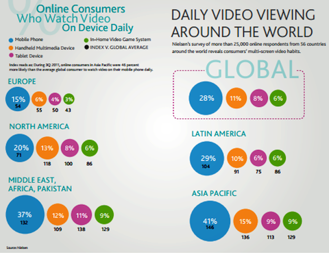 visionnage quotidien de vidéos dans le monde entier