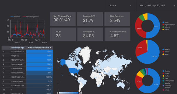 Comment créer un tableau de bord Google Data Studio: Social Media Examiner