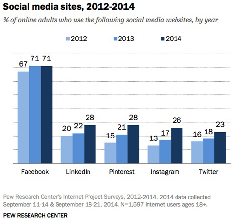pew research graphique de comparaison de l'utilisation du site de médias sociaux