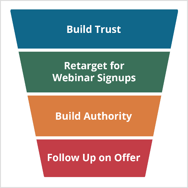 L'entonnoir de webinaire Andrew Hubbard commence par Build Trust et se poursuit avec Retarget For Webinar Signups, Build Authority et Follow Up On Offer.