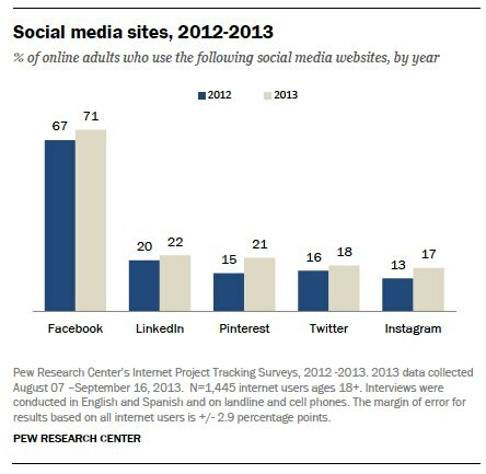 quelques résultats d'une étude Internet sur l'utilisation des sites Web sociaux par les adultes
