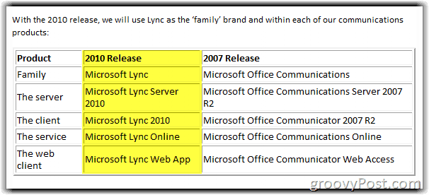 Graphique de changement de nom de Lync Server 2010