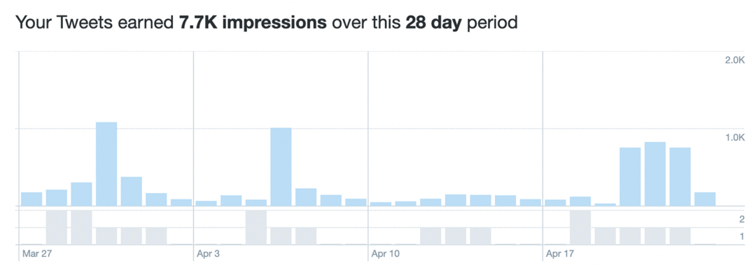 image des données d'impressions dans Twitter Analytics
