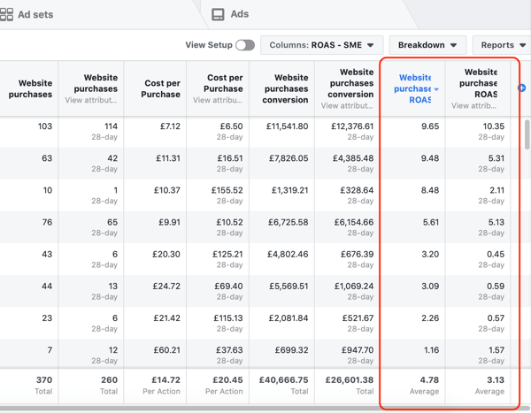 Exemple de données de rapport Facebook Ads Manager pour votre rapport d'achat et de ROAS, triées par ROAS.