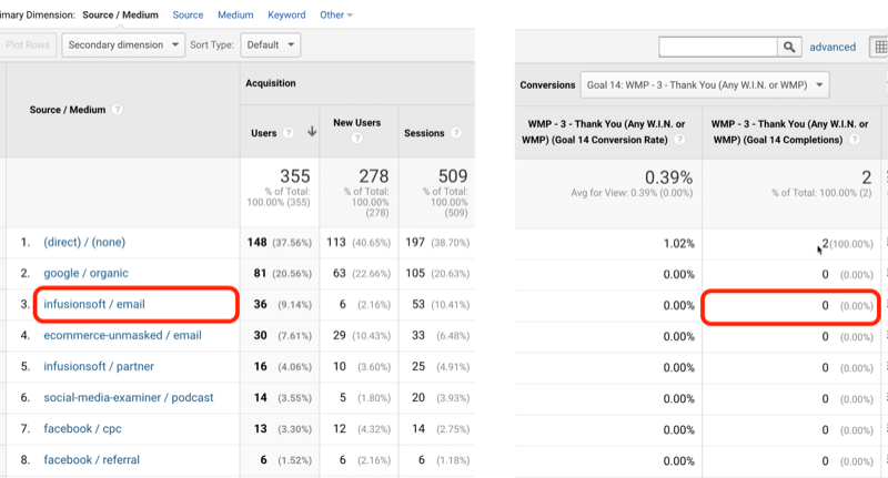 exemple de trafic d'objectif Google Analytics pour l'objectif 14 avec infusionsoft / e-mail identifié avec 0 réalisation totale d'objectifs sur 2