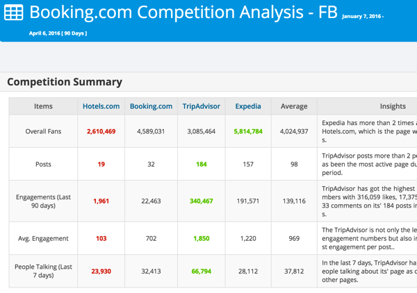 Analysez votre concurrence sur Facebook ou Twitter avec Modovo.