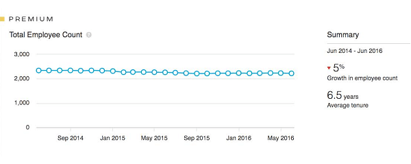 nombre d'employés linkedin