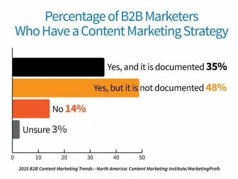 83% des spécialistes du marketing ont une stratégie de marketing de contenu, mais seuls 35% l'ont documentée.