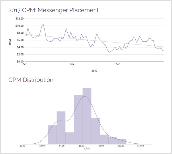 Distribution des emplacements AdStage 2017 CPM Messenger.