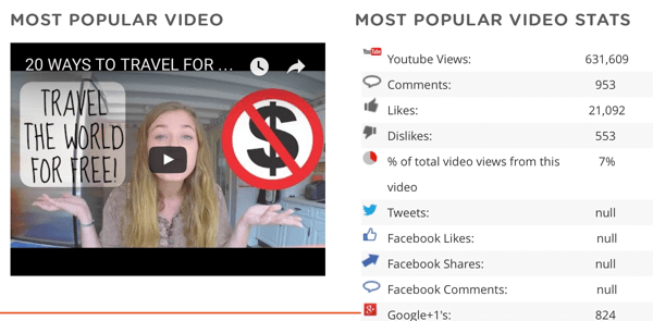 Affichez la vidéo et les données les plus populaires d'un concurrent sur cette vidéo, y compris le nombre de partages sur d'autres plateformes sociales.