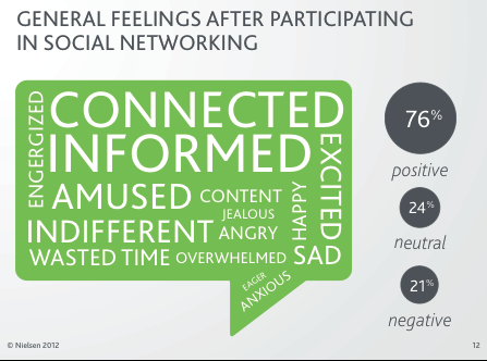 graphique des sentiments des réseaux sociaux