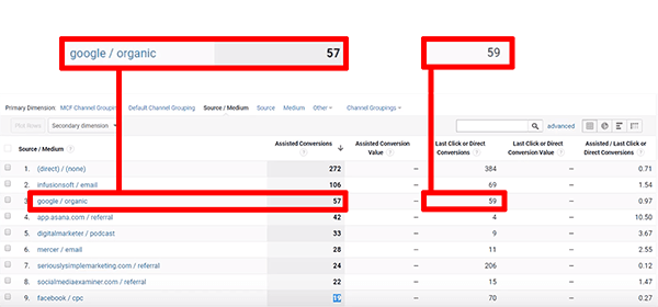 Comment Google Analytics attribue le trafic de recherche organique dans le rapport sur les conversions indirectes